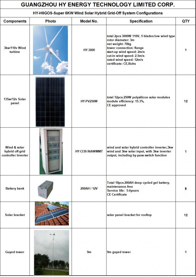 Easy Operate Off Grid Wind Solar Hybrid System 6KW96V For Remove Area For Island Power Supply