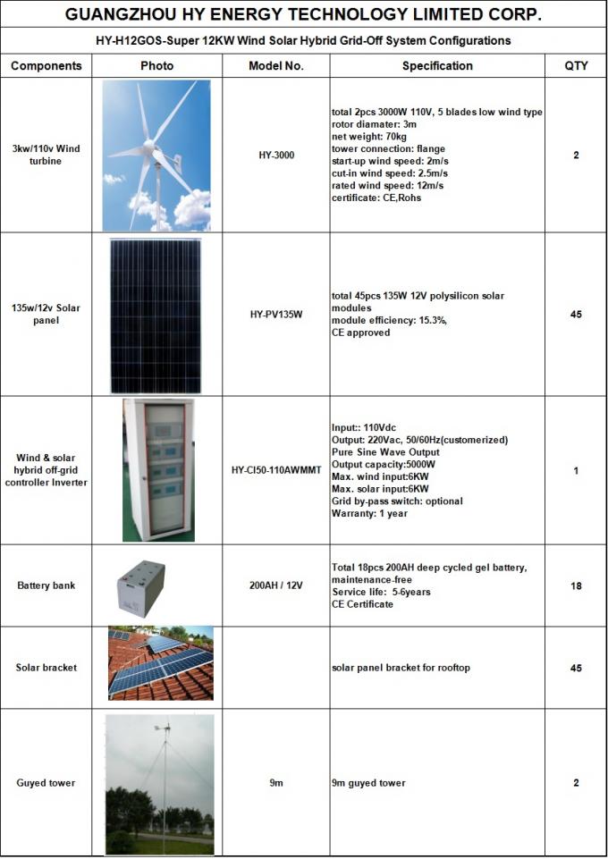 Hybrid Solar Wind Power Generation System , 12KW 110V Solar Panels And Windmills For Home